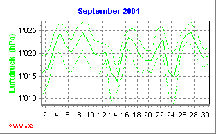 Luftdruck September 2004
