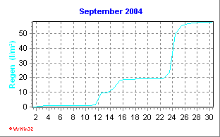 Regen September 2004