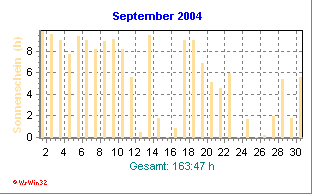 Sonnenstunden September 2004