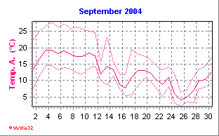 Temperatur September 2004