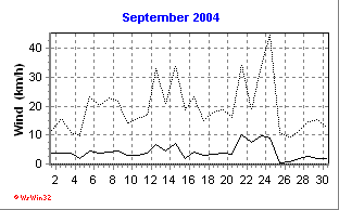 Wind September 2004