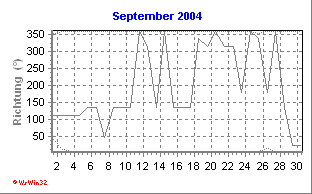 Windrichtung September 2004