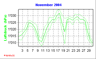 Luftdruck November 2004