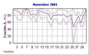 Feuchte November 2004