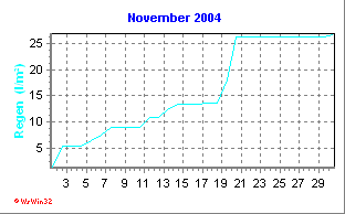 Regen November 2004