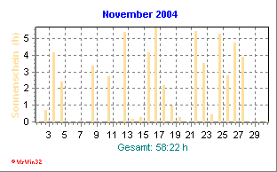 Sonnenstunden November 2004