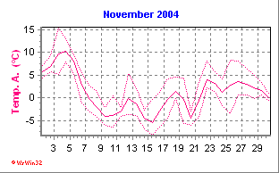 Temperatur November 2004
