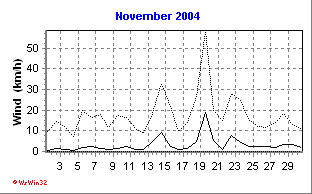 Wind November 2004