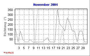 Windrichtung November 2004
