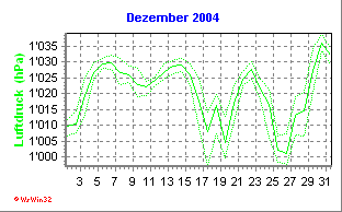 Luftdruck Dezember 2004
