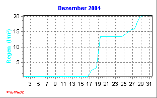 Regen Dezember 2004