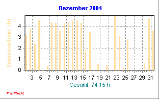 Sonnenstunden Dezember 2004
