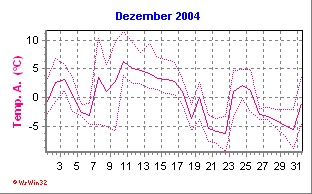 Temperatur Dezember 2004