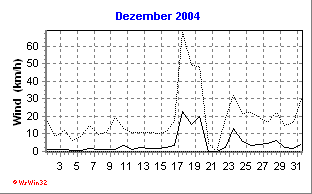 Wind Dezember 2004