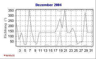 Windrichtung Dezember 2004