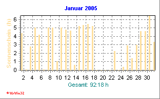 Sonnenstunden Januar 2005