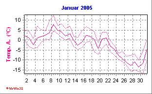 Temperatur Januar 2005