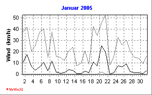 Wind Januar 2005