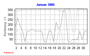 Windrichtung Januar 2005