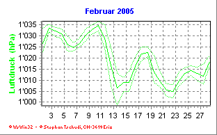 Luftdruck Februar 2005