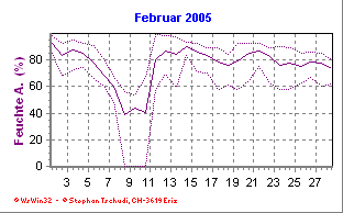 Feuchte Februar 2005