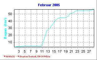 Regen Februar 2005