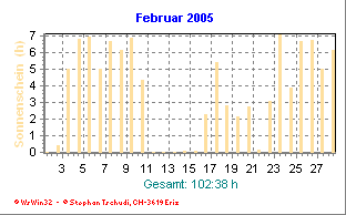 Sonnenstunden Februar 2005