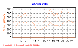 Solar Februar 2005