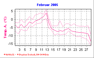 Temperatur Februar 2005