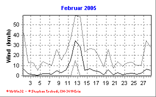 Wind Februar 2005