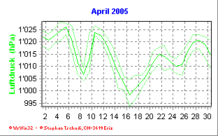 Luftdruck April 2005