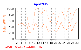 Solar April 2005