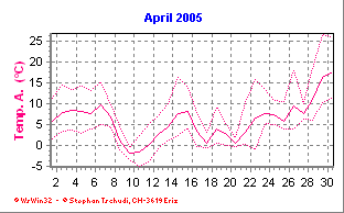 Temperatur April 2005