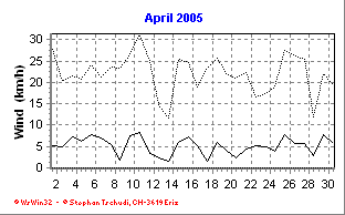 Wind April 2005