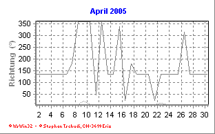 Windrichtung April 2005
