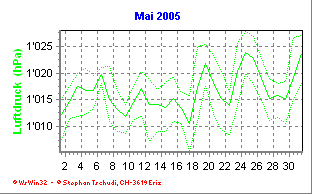 Luftdruck Mai 2005
