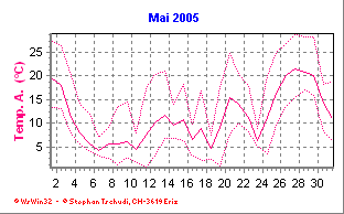 Temperatur Mai 2005