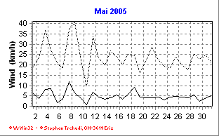 Wind Mai 2005
