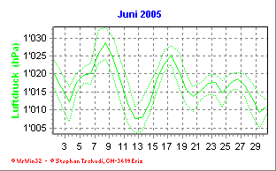 Luftdruck Juni 2005
