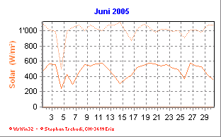 Solar Juni 2005