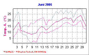Temperatur Juni 2005