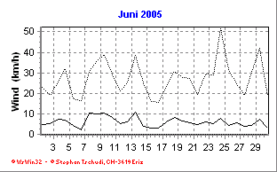 Wind Juni 2005