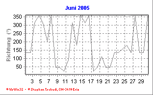 Windrichtung Juni 2005