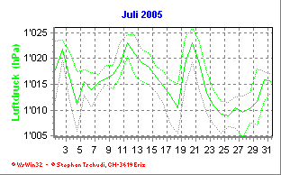 Luftdruck Juli 2005