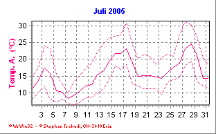 Temperatur Juli 2005
