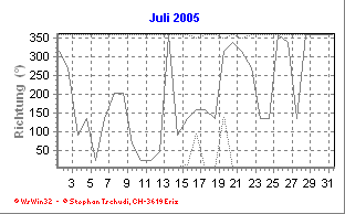 Windrichtung Juli 2005