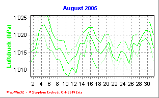 Luftdruck August 2005