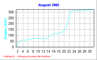 Regen August 2005