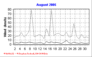 Wind August 2005