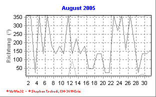Windrichtung August 2005